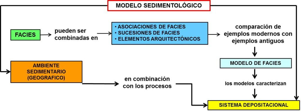 modelo sedimentologico